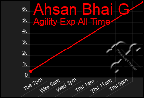 Total Graph of Ahsan Bhai G