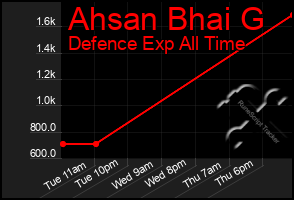 Total Graph of Ahsan Bhai G