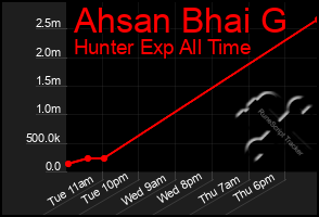 Total Graph of Ahsan Bhai G