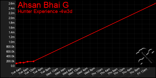 Last 31 Days Graph of Ahsan Bhai G