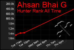 Total Graph of Ahsan Bhai G