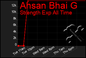 Total Graph of Ahsan Bhai G