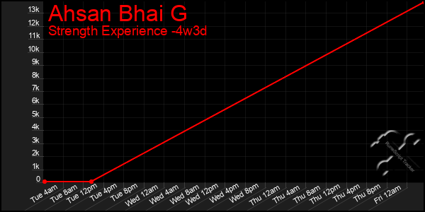 Last 31 Days Graph of Ahsan Bhai G