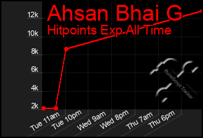 Total Graph of Ahsan Bhai G