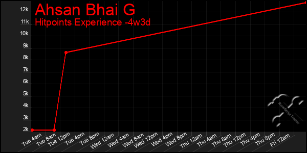 Last 31 Days Graph of Ahsan Bhai G