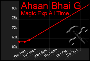 Total Graph of Ahsan Bhai G