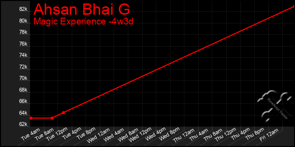 Last 31 Days Graph of Ahsan Bhai G