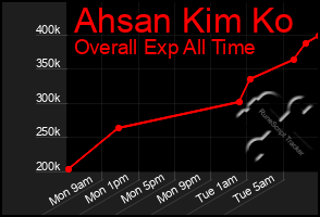 Total Graph of Ahsan Kim Ko