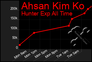 Total Graph of Ahsan Kim Ko