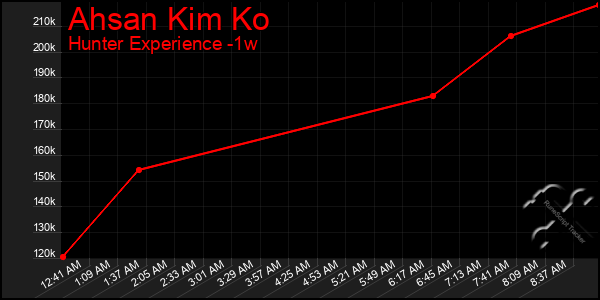 Last 7 Days Graph of Ahsan Kim Ko