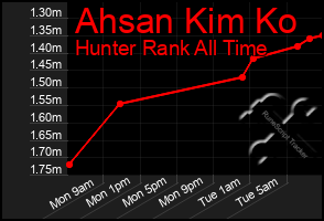 Total Graph of Ahsan Kim Ko