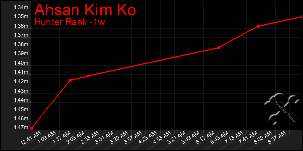 Last 7 Days Graph of Ahsan Kim Ko