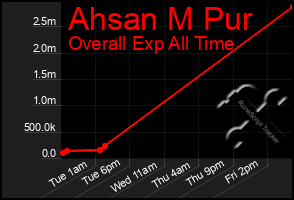 Total Graph of Ahsan M Pur