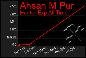 Total Graph of Ahsan M Pur