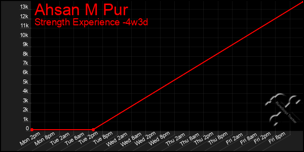 Last 31 Days Graph of Ahsan M Pur