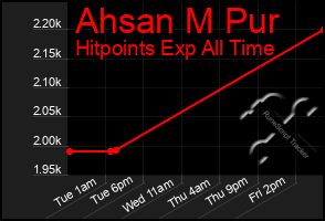 Total Graph of Ahsan M Pur