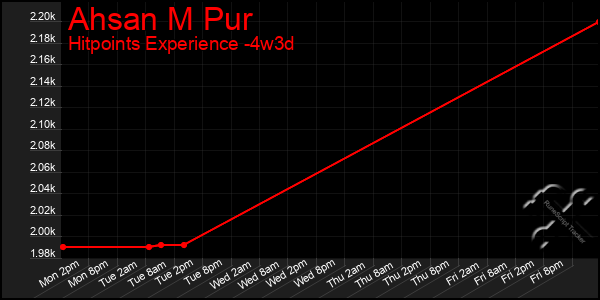 Last 31 Days Graph of Ahsan M Pur