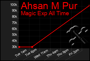 Total Graph of Ahsan M Pur