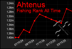 Total Graph of Ahtenus