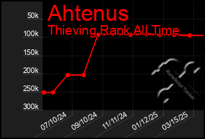 Total Graph of Ahtenus
