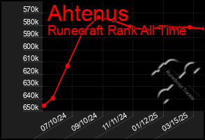 Total Graph of Ahtenus