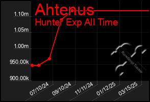 Total Graph of Ahtenus