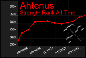 Total Graph of Ahtenus