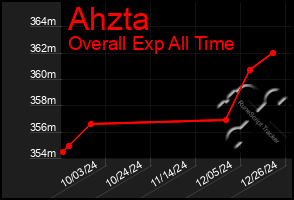 Total Graph of Ahzta