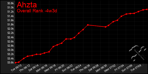 Last 31 Days Graph of Ahzta