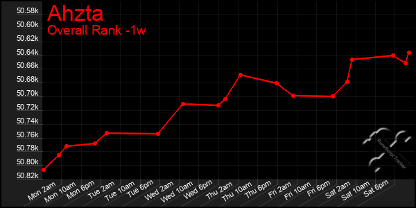 1 Week Graph of Ahzta