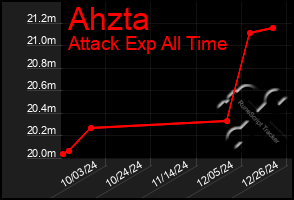 Total Graph of Ahzta