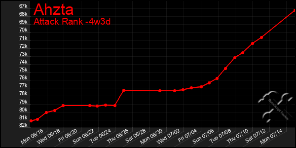 Last 31 Days Graph of Ahzta