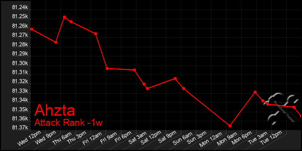 Last 7 Days Graph of Ahzta