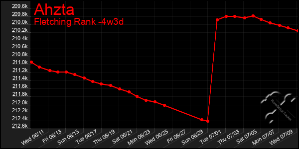 Last 31 Days Graph of Ahzta