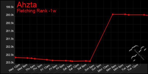 Last 7 Days Graph of Ahzta