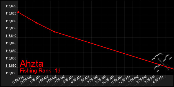 Last 24 Hours Graph of Ahzta