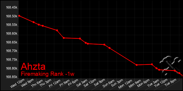 Last 7 Days Graph of Ahzta