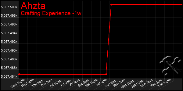 Last 7 Days Graph of Ahzta