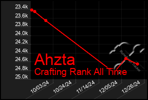 Total Graph of Ahzta