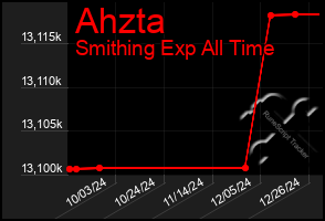 Total Graph of Ahzta