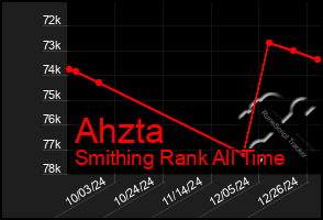 Total Graph of Ahzta