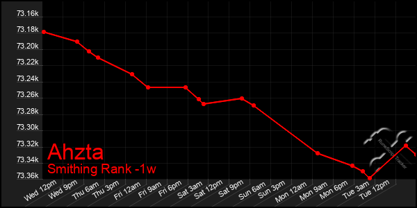 Last 7 Days Graph of Ahzta