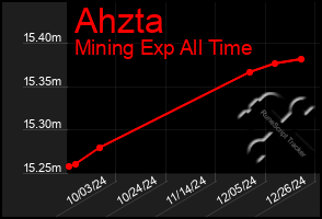 Total Graph of Ahzta