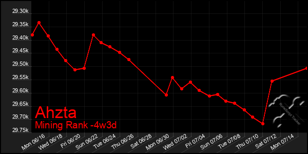 Last 31 Days Graph of Ahzta