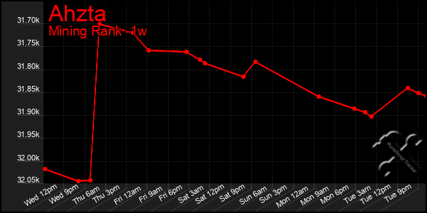 Last 7 Days Graph of Ahzta