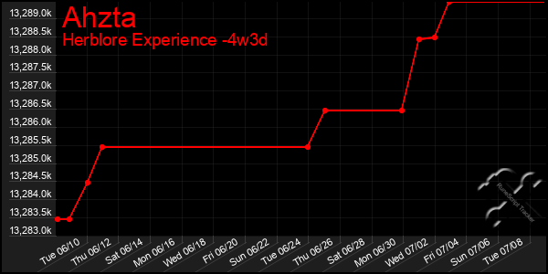 Last 31 Days Graph of Ahzta