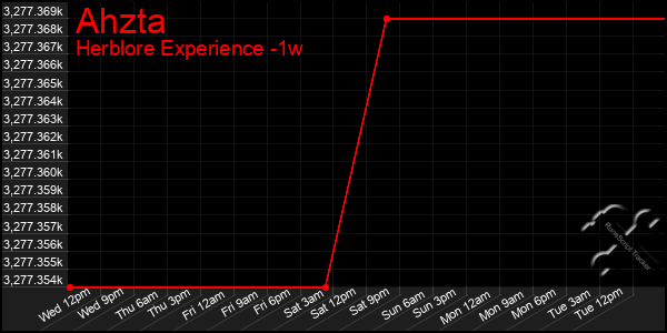 Last 7 Days Graph of Ahzta