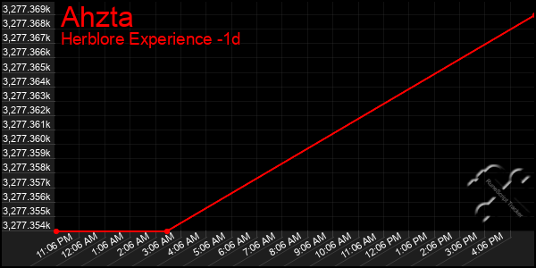 Last 24 Hours Graph of Ahzta