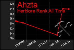 Total Graph of Ahzta