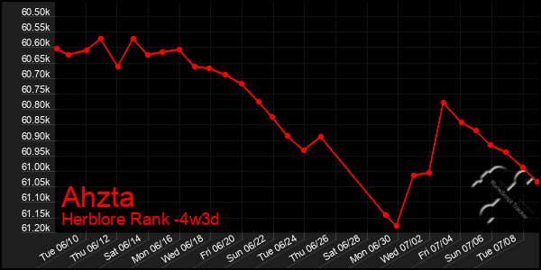 Last 31 Days Graph of Ahzta